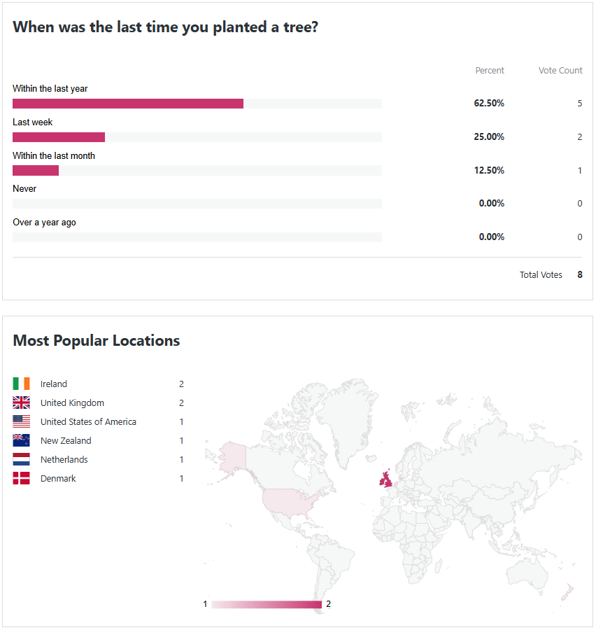 Poll Results: When was the last time you planted a&nbsp;tree?