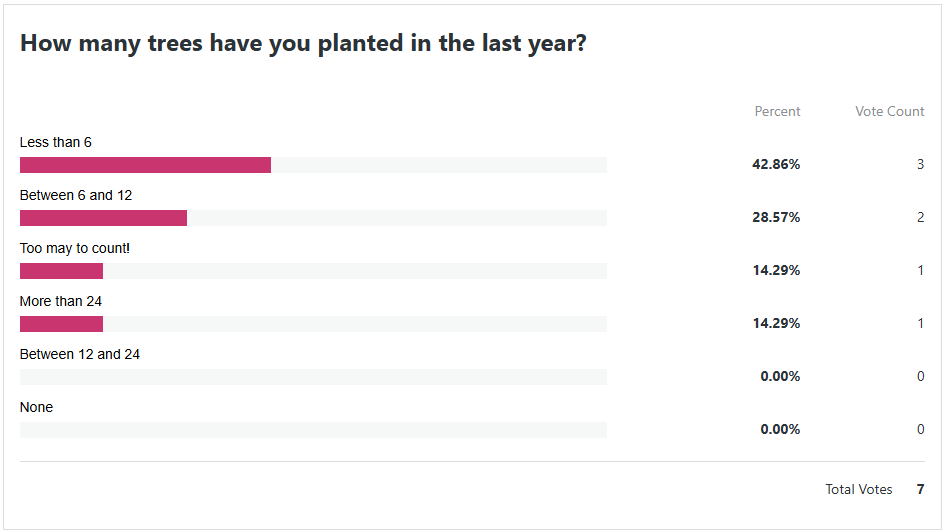 Poll results: How many trees have you planted in the last&nbsp;year?